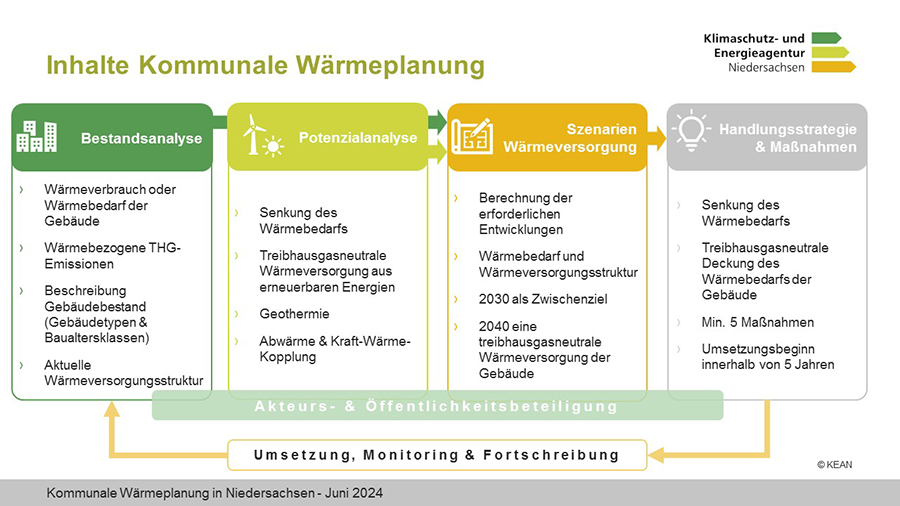 In einem Schaubild sind die wesentlichen Inhalte der Kommunalen Wärmeplanung dargestellt.